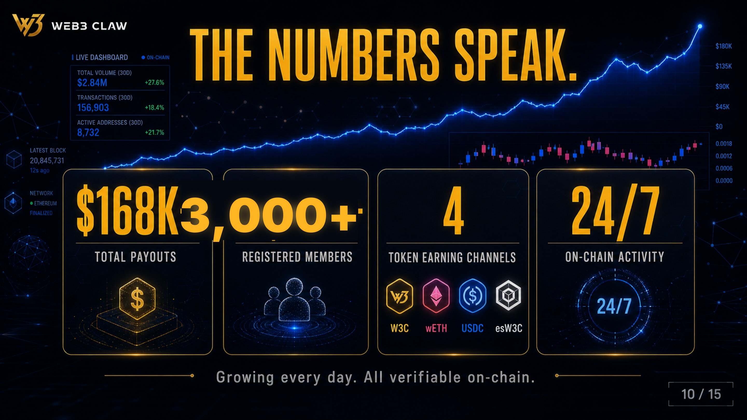 Slide 10 — The Numbers Speak